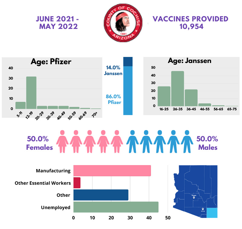 Douglas: Total Vaccines - 10,954 Vaccines Administered