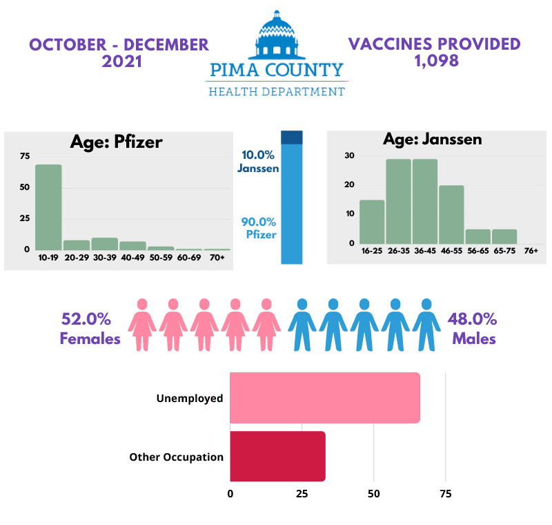 Nogales: 1,098 Total Vaccines Administered