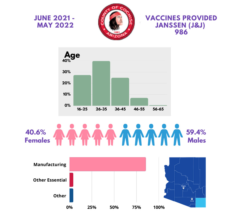 Naco: Total Vaccine - 986 Vaccines Administered