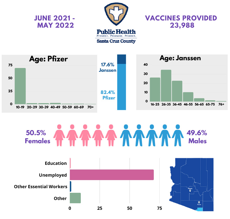 Nogales: 23,988 Total Vaccines Administered