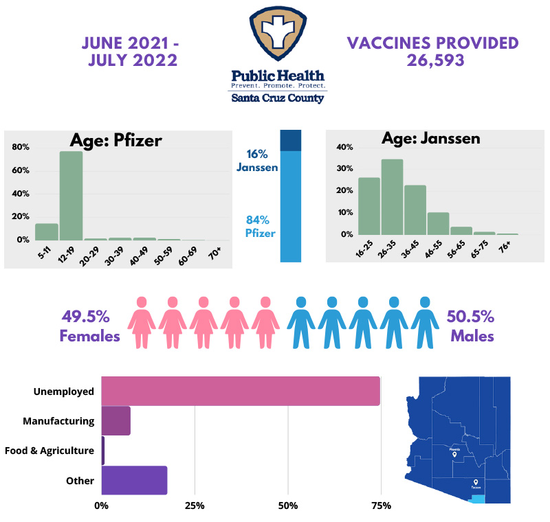 Nogales: 26,593 Total Vaccines Administered