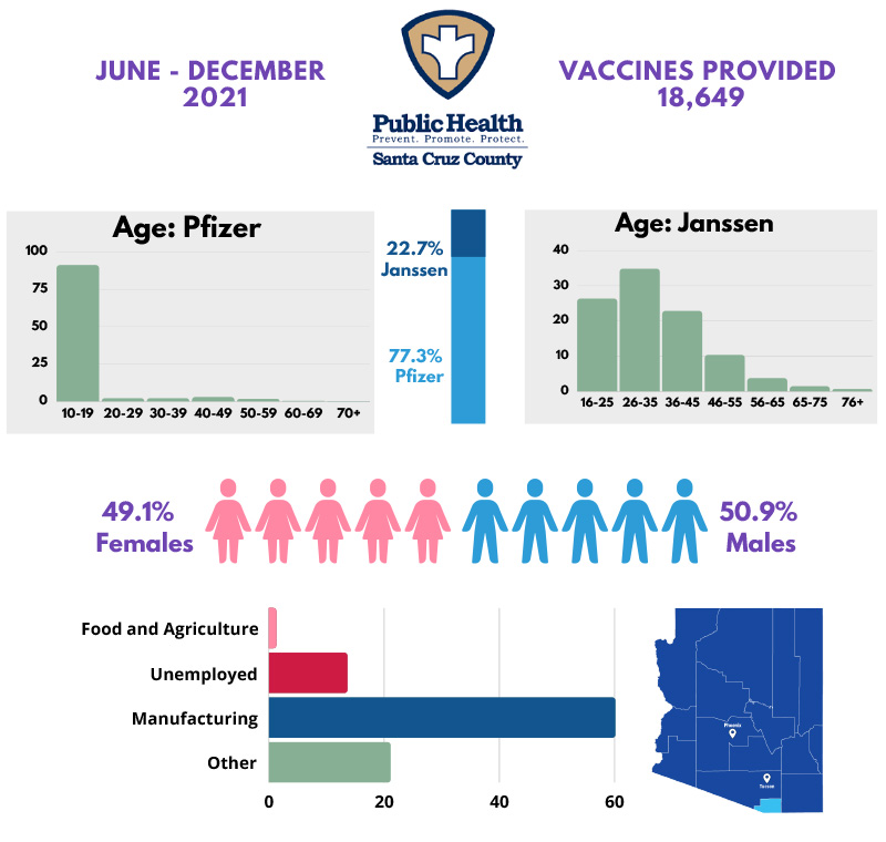 Nogales:  18,649 Total Vaccines Administered