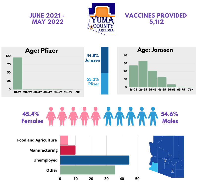 San Luis: Total Vaccines - 5,112 Vaccines Administered