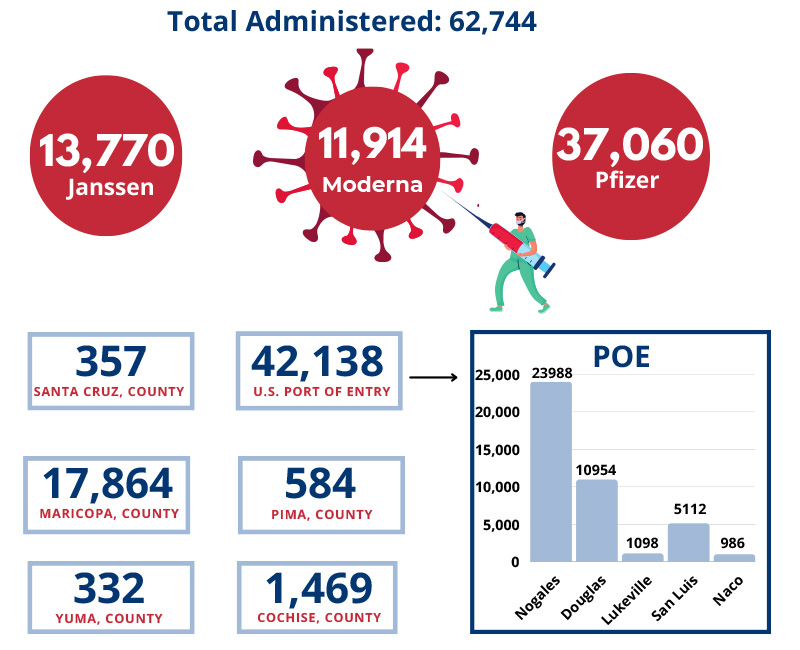Arizona - 62,744 total vaccines administered
