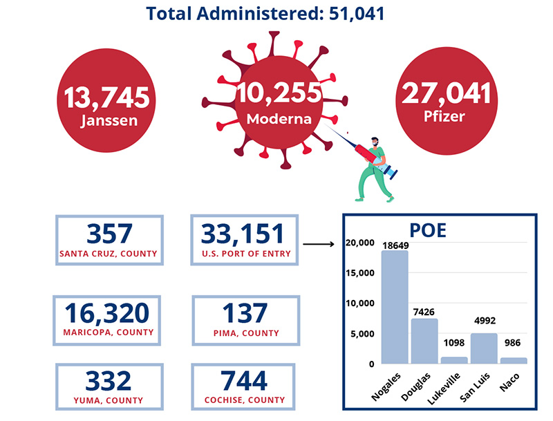 Arizona - 51,041 total vaccines administered