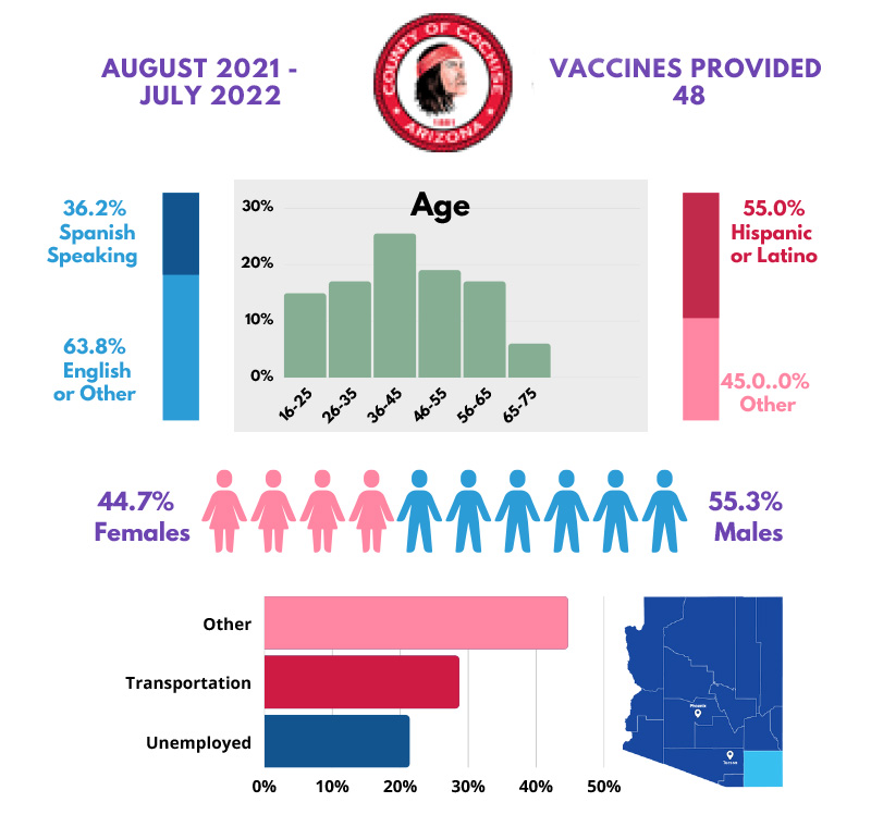 Cochise County: J&J Vaccine - 48 Vaccines Administered