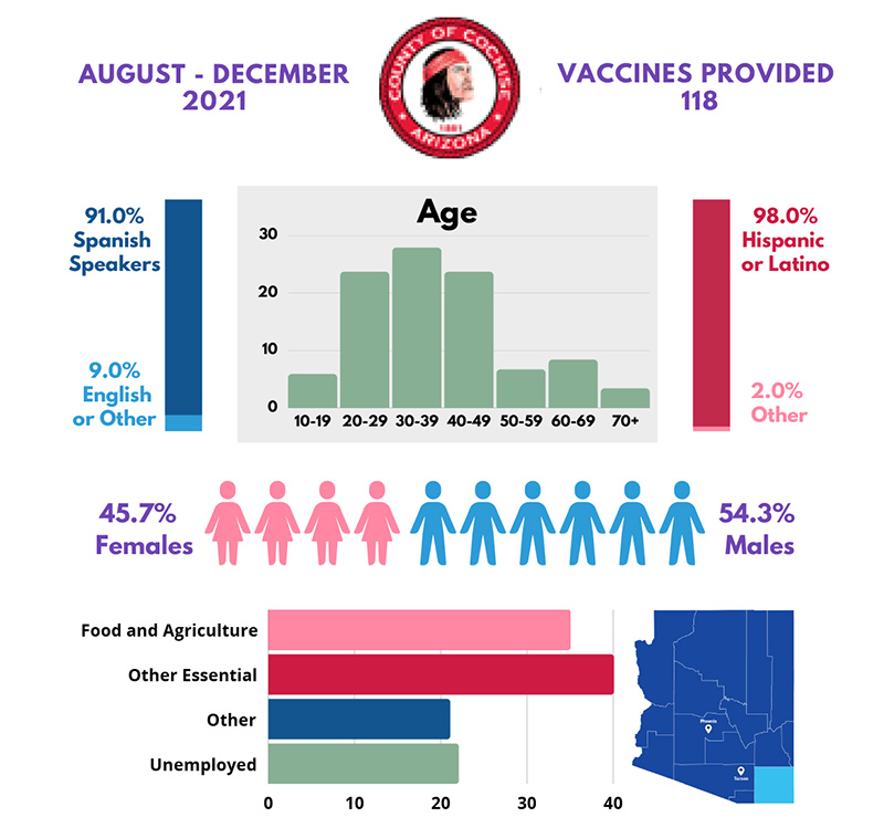 Cochise County: Moderna 1 Vaccine - 80 vaccines administered
