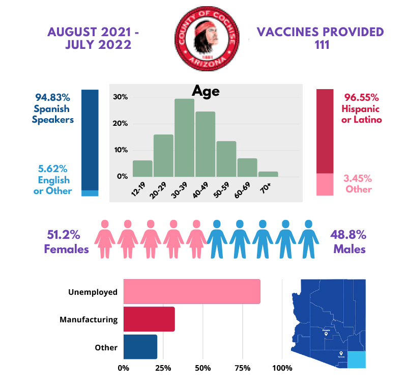 Cochise County: Moderna 2 Vaccine - 111 Vaccines Administered