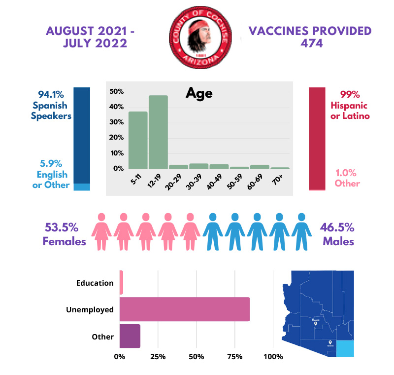 Cochise County: Pfizer 1 Vaccine - 474 Vaccines Administered