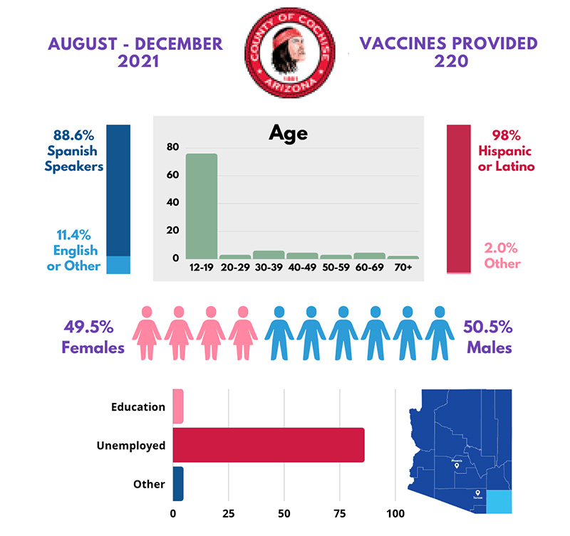 Cochise County: Moderna [Dose 1] - 110 Vaccines Administered