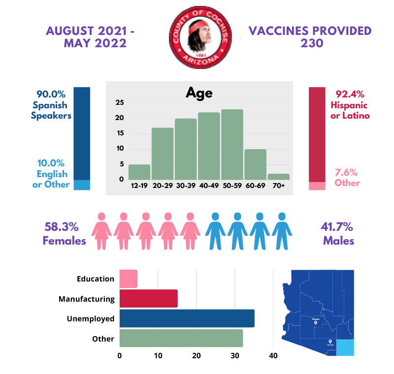 Cochise County: Pfizer 3 Vaccine - 230 Vaccines Administered
