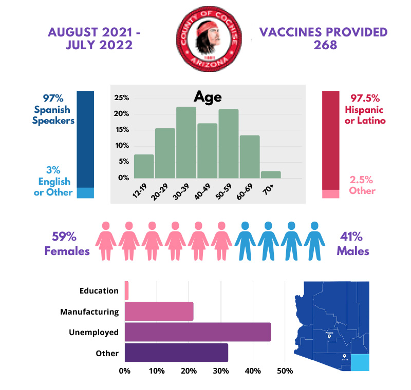 Cochise County: Pfizer 3 Vaccine - 268 Vaccines Administered