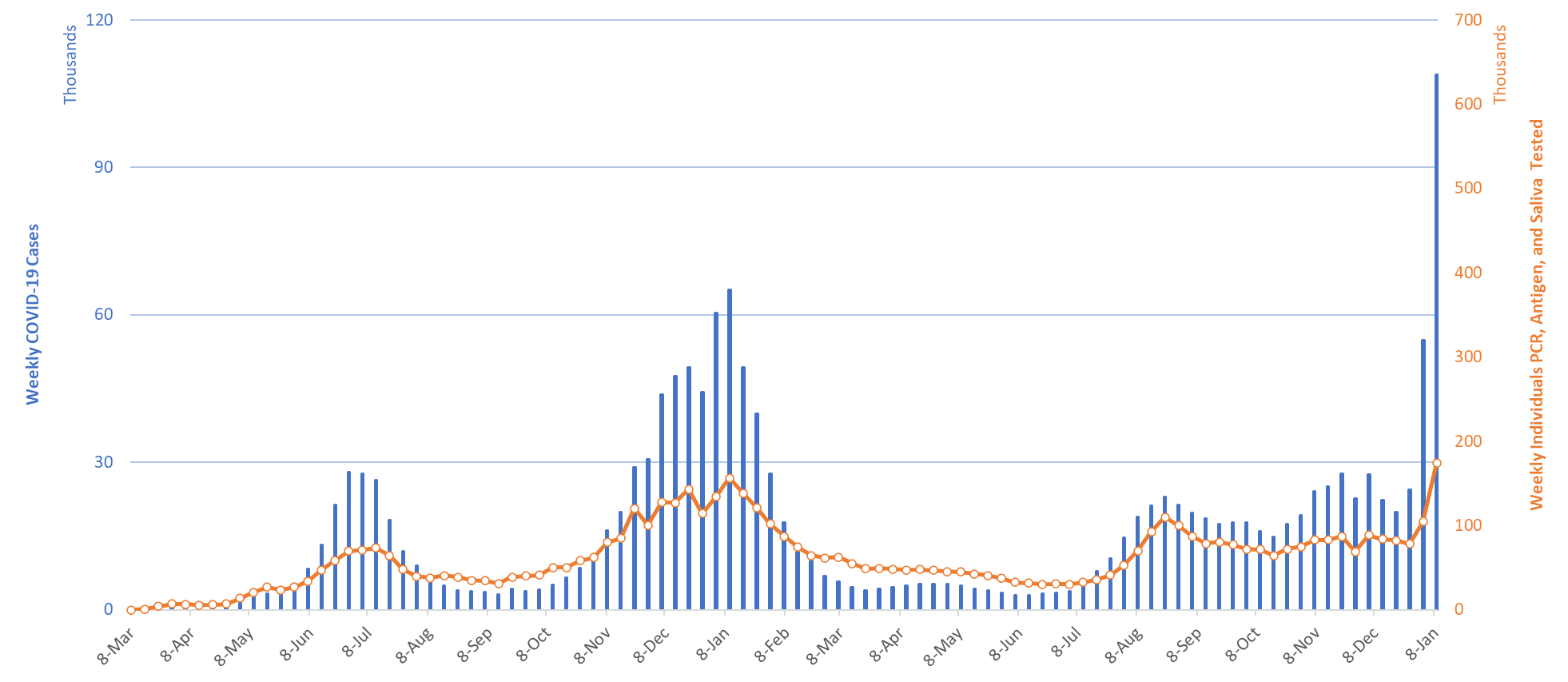Graph coronavirus statistics India: the