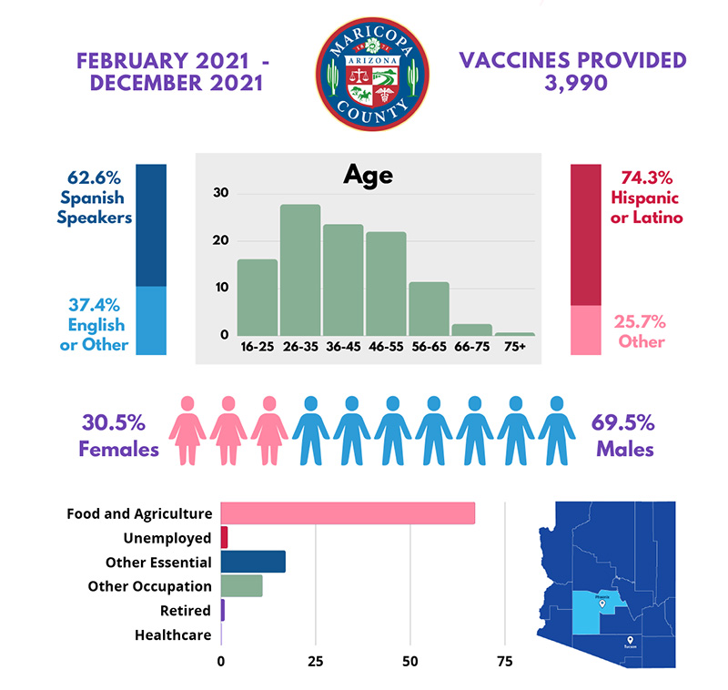 Maricopa County: J&J Vaccine - 3,990 vaccines administered
