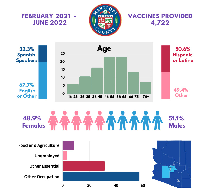 Maricopa County: Moderna 1 Vaccine - 4,722 vaccines administered