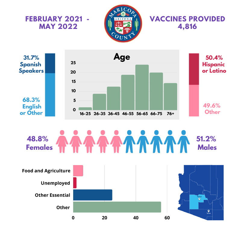 Maricopa County: Moderna 2 Vaccine - 4,816 vaccines administered