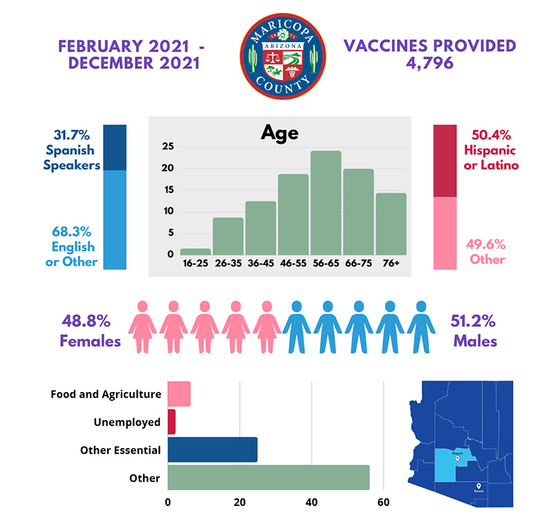 Maricopa County: Moderna 2 Vaccine - 4,796 vaccines administered