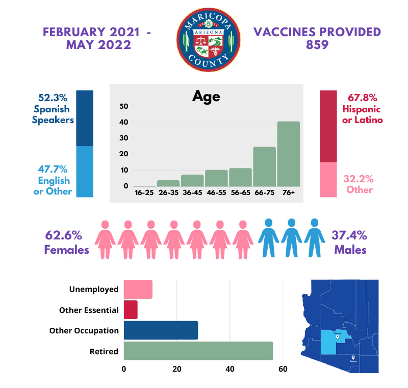 Maricopa County: Moderna 3 Vaccine - 859 vaccines administered