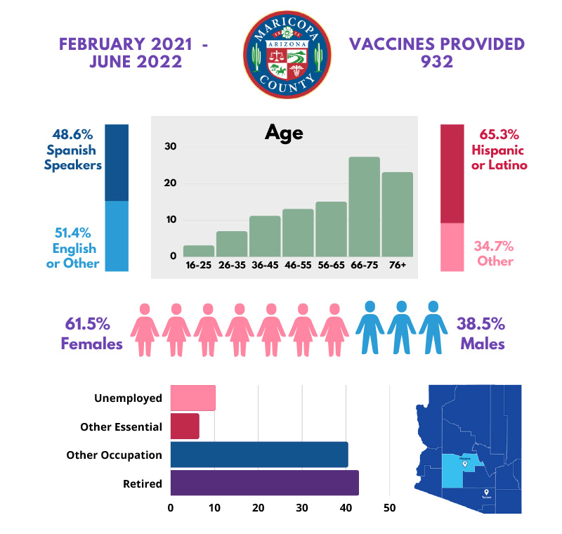 Maricopa County: Moderna 3 Vaccine - 932 vaccines administered