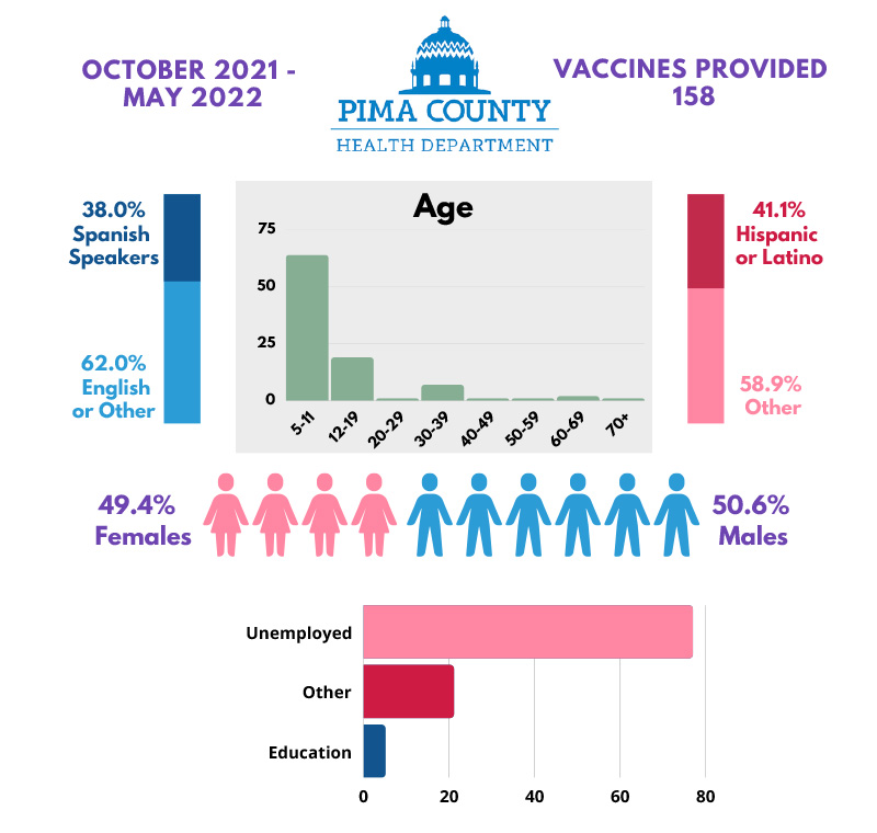 Pima County: Pfizer 1 Vaccine - 158 vaccines administered