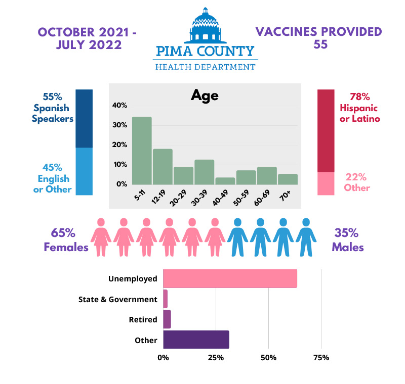Pima County: Pfizer 2 Vaccine - 55 vaccines administered