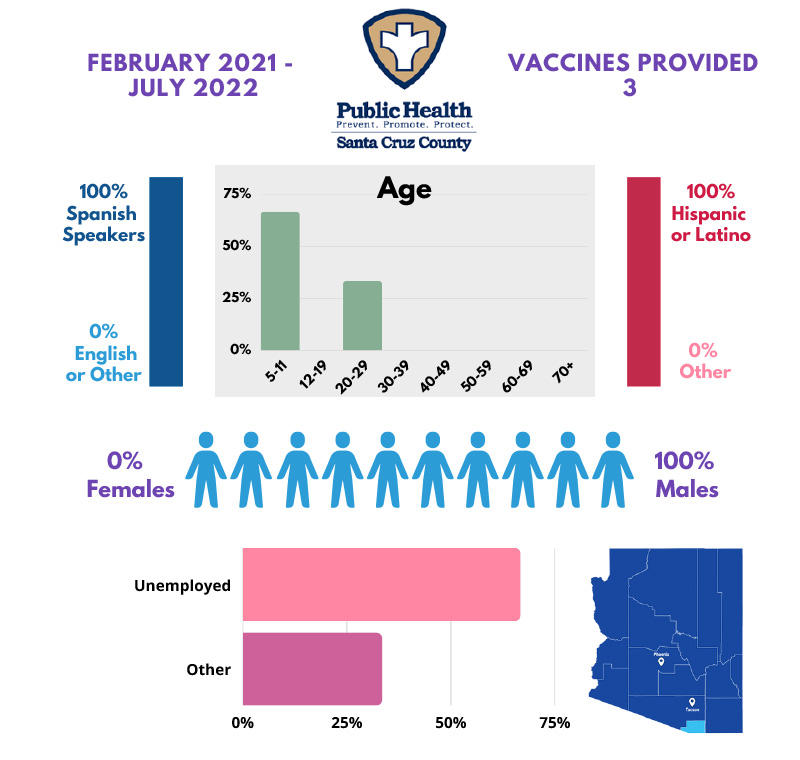 Santa Cruz County: Pfizer 1 Vaccine - 3 vaccines administered