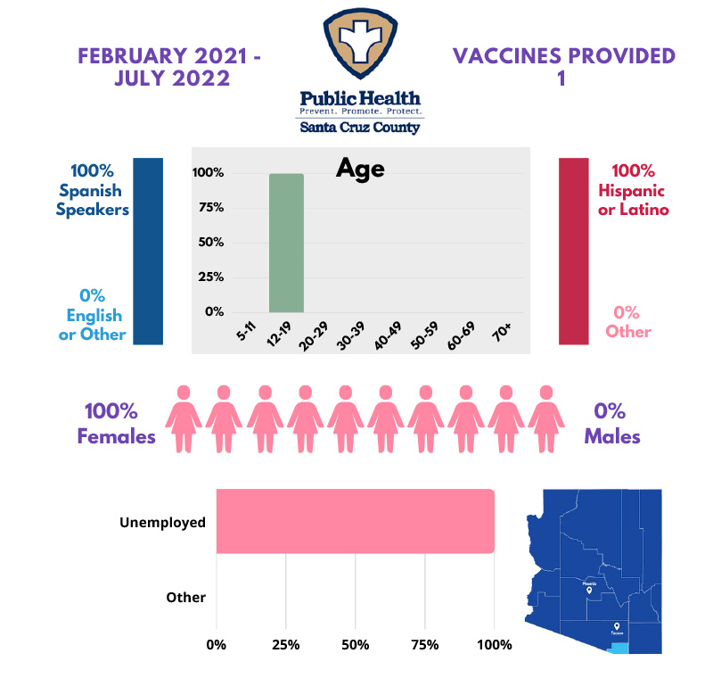 Santa Cruz County: Pfizer 2 Vaccine - 1 vaccines administered