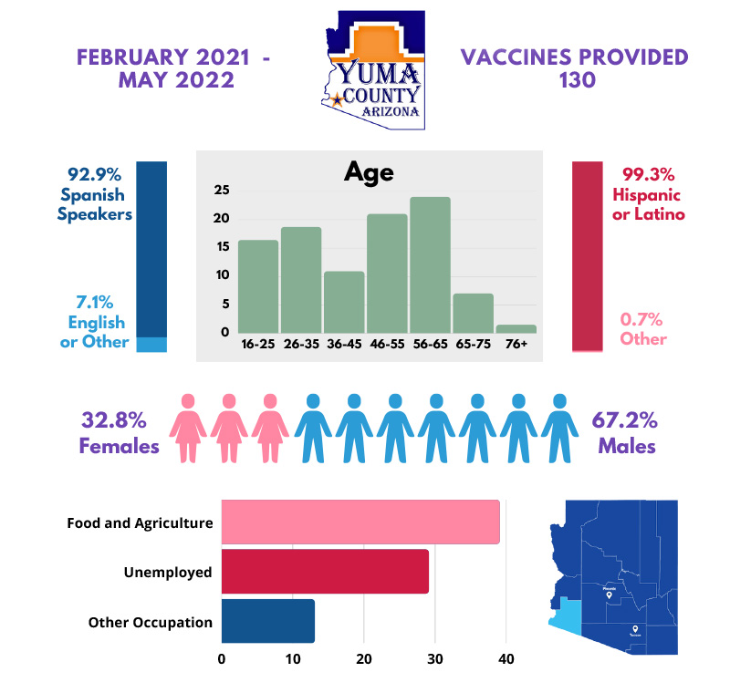 Yuma County: Janssen Vaccine - 130 Vaccines Administered