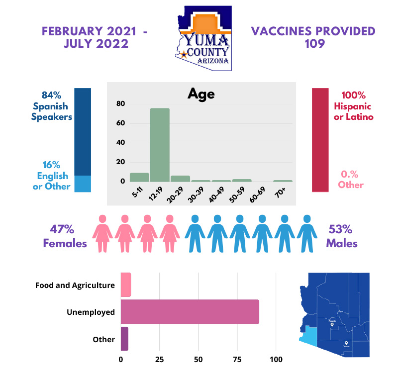 Yuma County: Pfizer 1 Vaccine - 109 Vaccines Administered