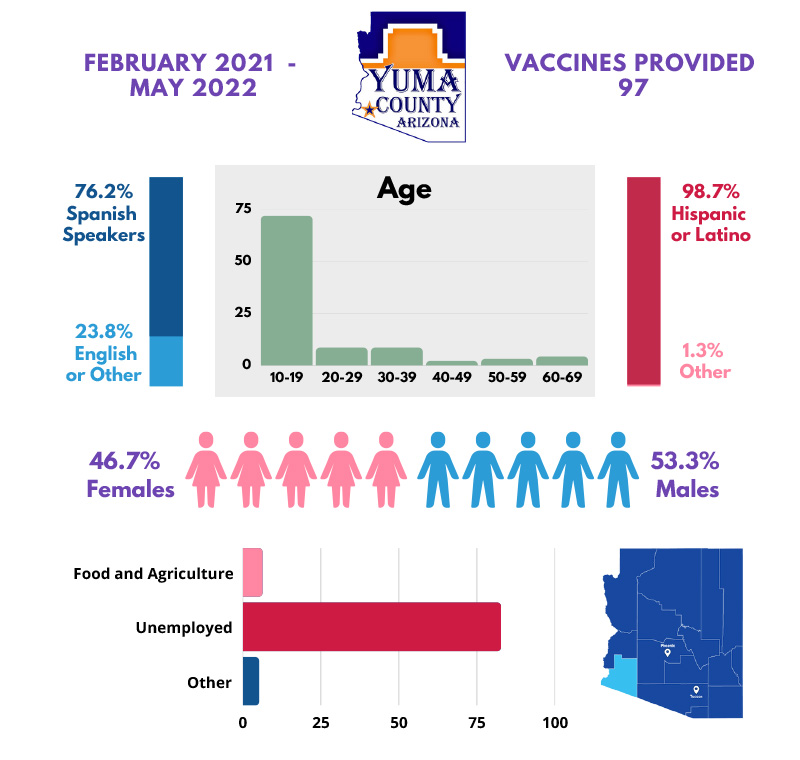 Yuma County: Pfizer 2 Vaccine - 97 Vaccines Administered