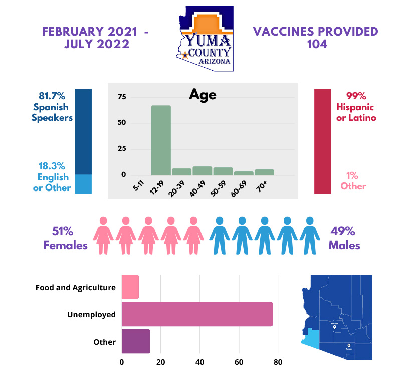 Yuma County: Pfizer 2 Vaccine - 104 Vaccines Administered